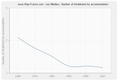 Les Villedieu : Number of inhabitants by accommodation